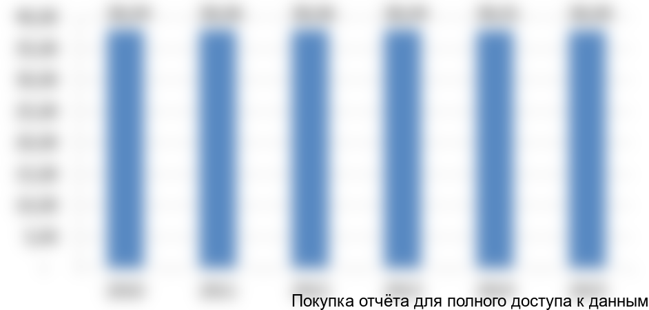 Рисунок 1. Динамика населения Польши, млн чел.