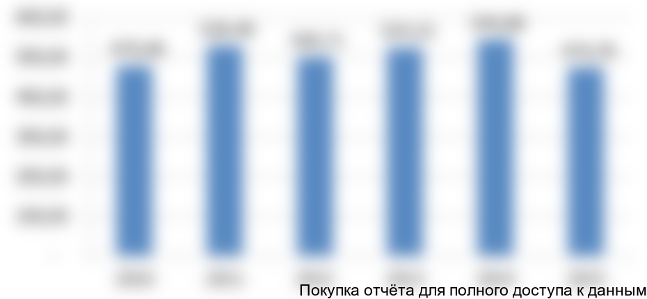 Рисунок 2. Динамика ВВП Польши, в млрд $