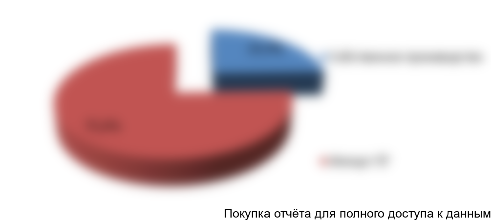 Рисунок 4. Общая структура поставок ПГ на рынок Польши за 2015 г., %