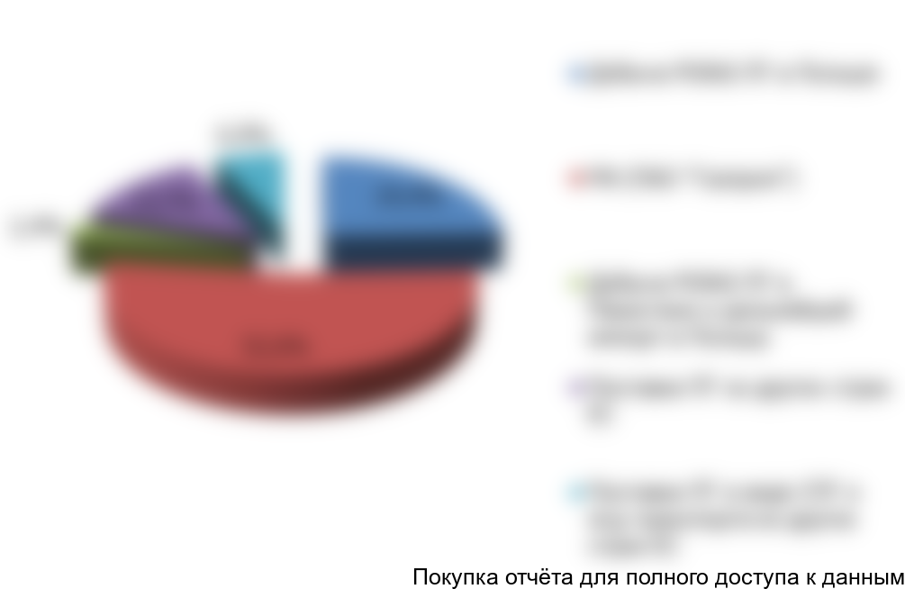 Рисунок 5. Структура поставок ПГ на рынок Польши по игрокам за 2015 г., %