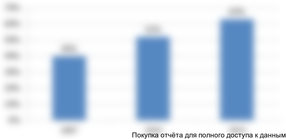 Рисунок 9. Динамика уровня газификации потребителей в Польше, %