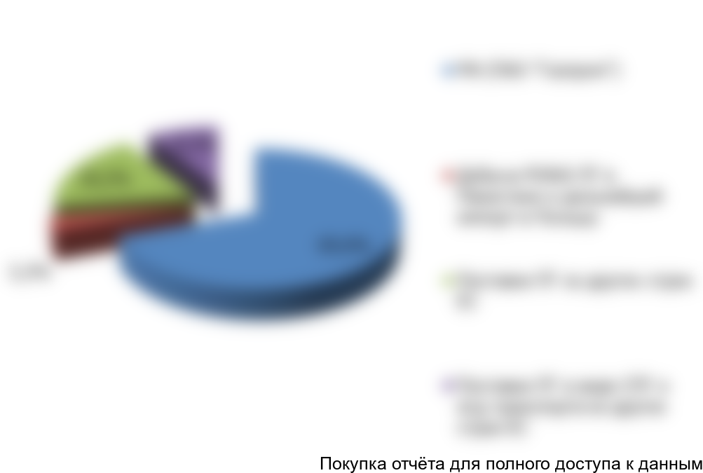 Структура импортных поставок природного газа в Польшу за 2015 г., %