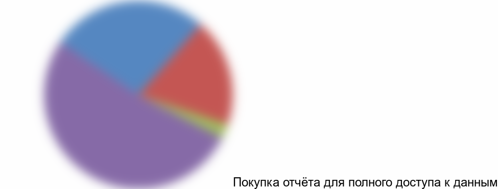 Рисунок 3. Доли на рынке производителей стеклянной посуды