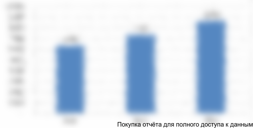 Рисунок 1. Динамика розничной торговли, млрд руб., (ОКВЭД 52)