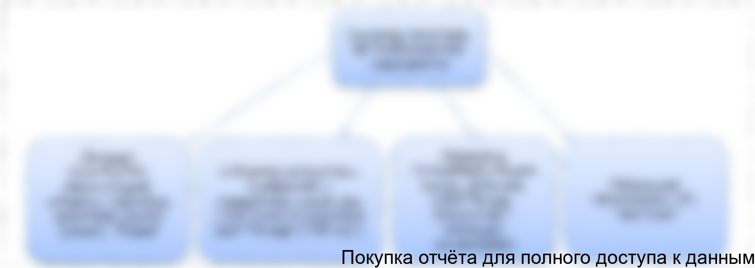 Рисунок 2. Основные категории компаний-перевозчиков сегмента автомобильных грузоперевозок