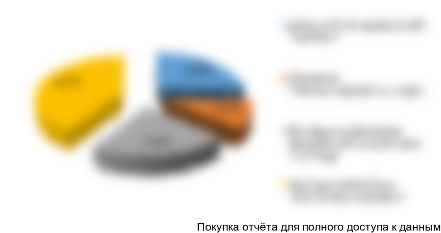 Рисунок 3. Оценка структуры общего грузооборота автоперевозок РФ по основным категориям