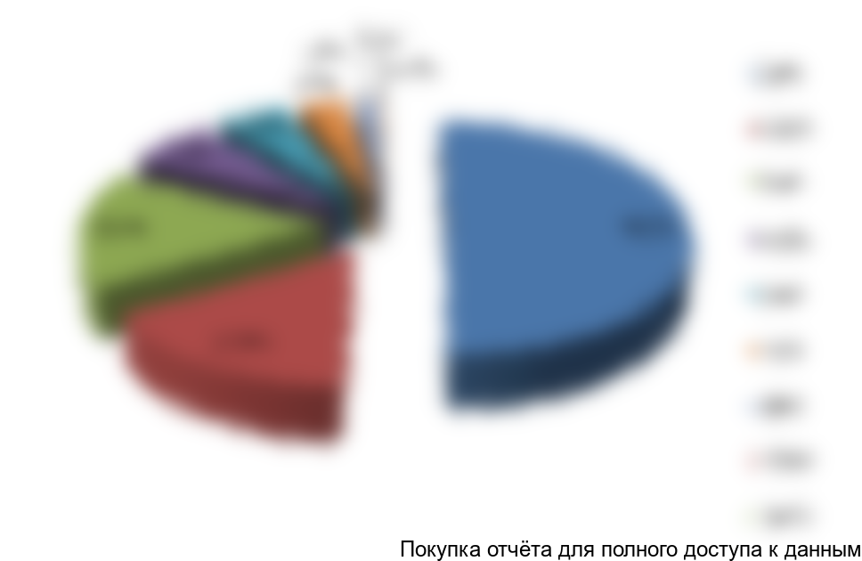 Рисунок 8. Структура розничной торговли (ОКВЭД 52) в РФ за 2016 год, в %