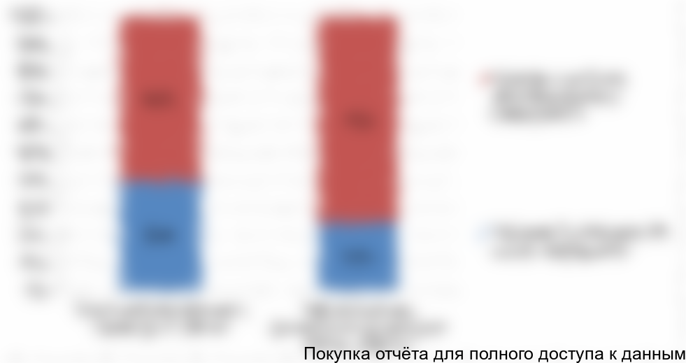 Рисунок 11. Оценка структуры автомобильных грузоперевозок по типам компаний-перевозчиков