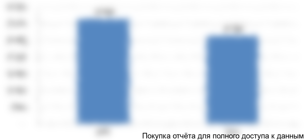 Рисунок 1. Объем и динамика рынка оборудования диагностической визуализации России с 2015 по 2016 год, млн руб.