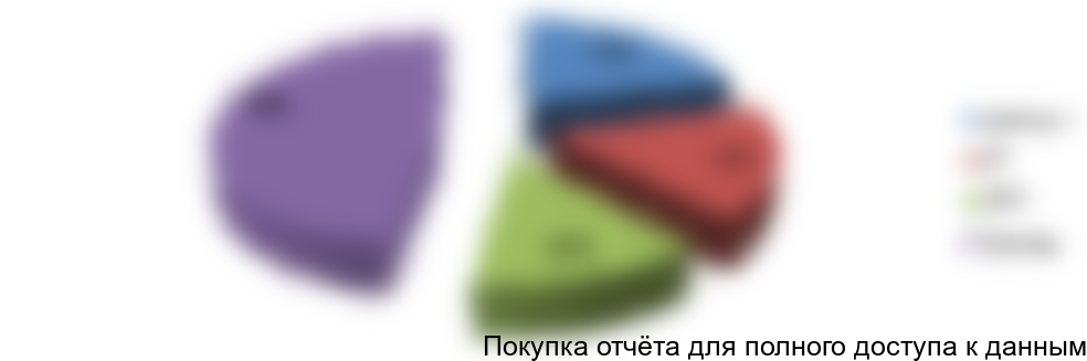 Рисунок 2. Структура рынка по видам диагностического оборудования в 2015 году в стоимостном выражении