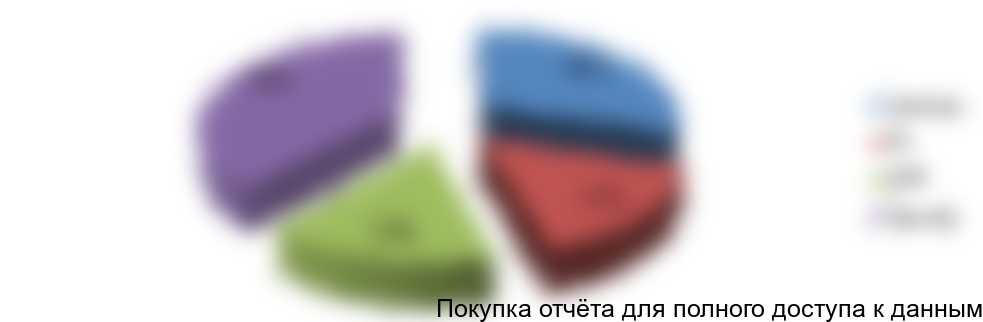 Рисунок 3. Структура рынка по видам диагностического оборудования в 2016 году в стоимостном выражении