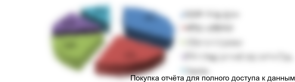 Рисунок 8. Оценка структуры рынка по крупнейшим производителям в стоимостном выражении, 2016 год