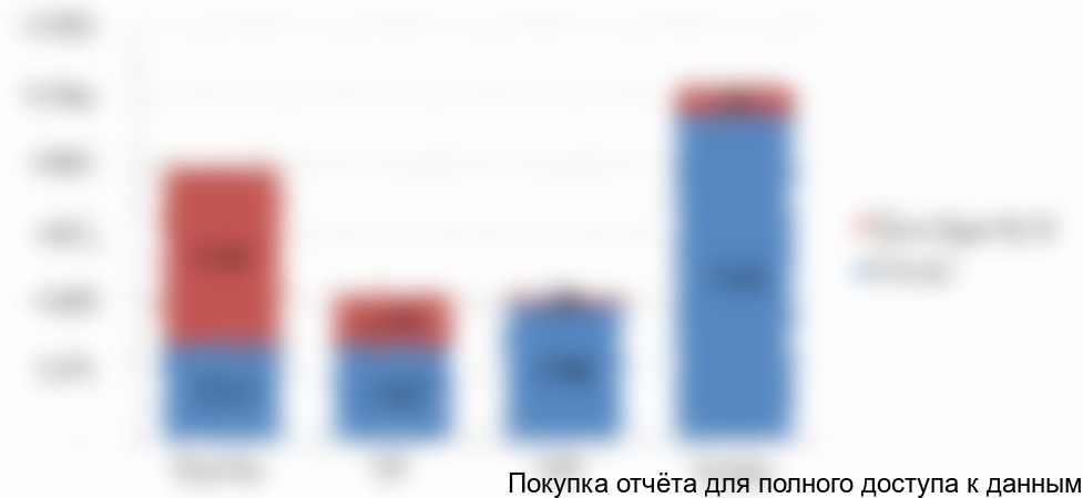 Рисунок 10. Оценка объема импорта в потреблении оборудования диагностической визуализации в 2016 году, млн руб.