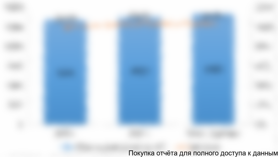 Динамика объемов производства железобетонных труб в России в 2014-2016 гг. в стоимостном выражении (млн рублей)