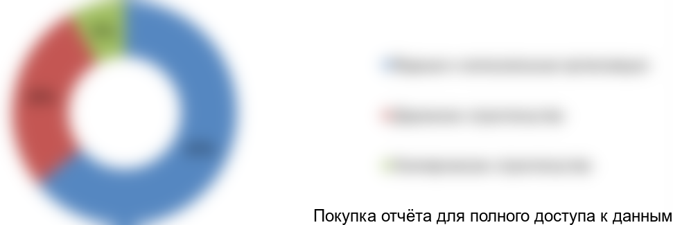 Рисунок 6. Структура рынка по сегментам потребления футерованных труб