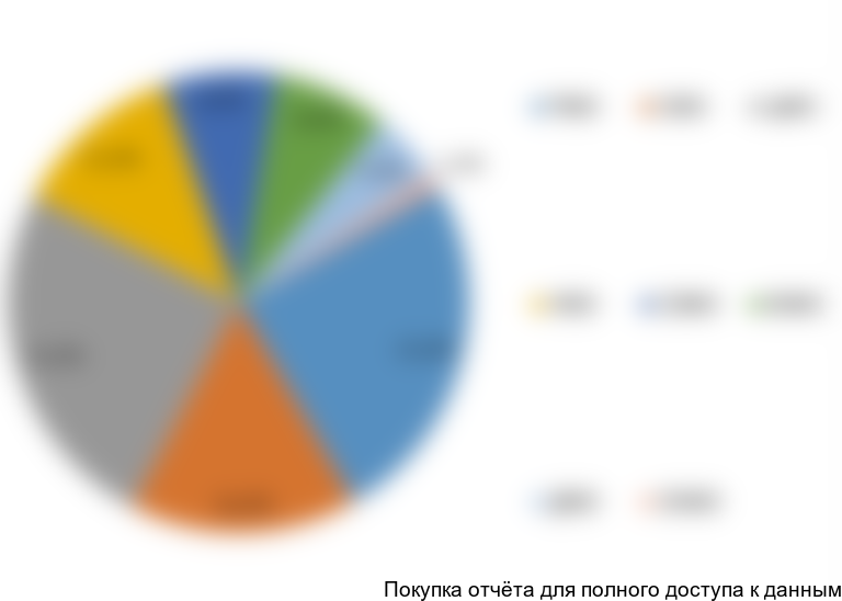 . Оценочная структура производства железобетонных труб в России по федеральным округам