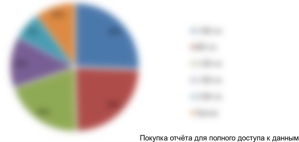 Рисунок 8. Структура рынка по диаметрам труб