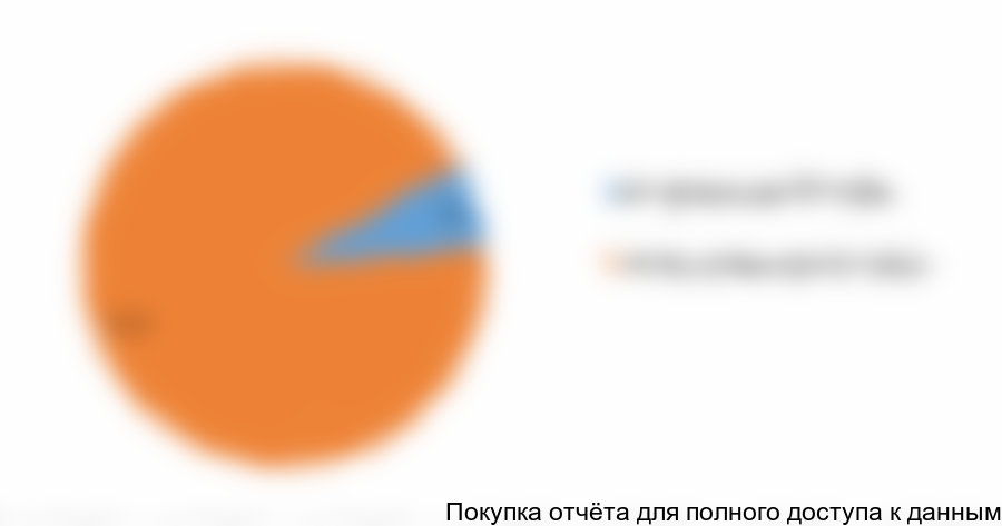 . Оценочная структура производства ЖБ труб в России в натуральном выражении в 2015 г.