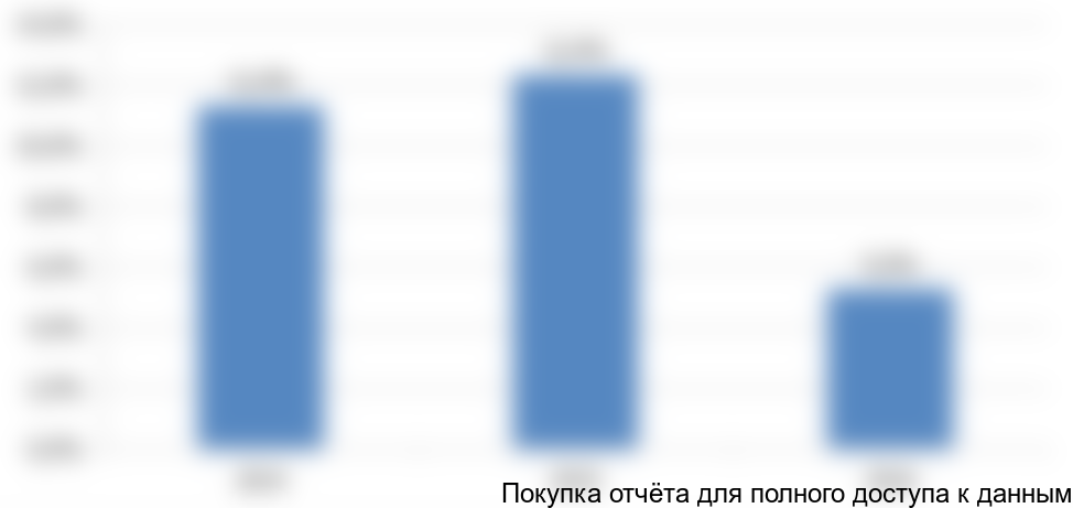 Рисунок 1. Официальная статистика по инфляции по отношению к прошлому году, в %