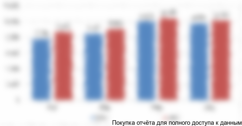 Рисунок 6. Помесячная статистика грузоперевозок автомобильным транспорта в РФ (начало 2016 г. и начало 2017 г.), млн тонн-км