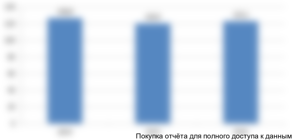 Объем рынка в млрд тонн/км