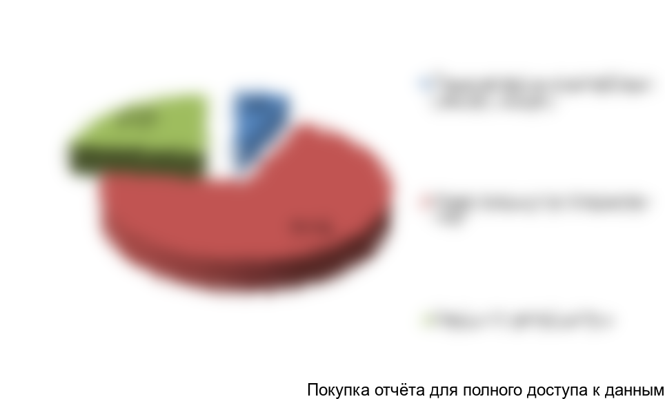 Рисунок 7. Оценка структуры общего объема по направлениям (локализации) перевозок, в % от общего объема