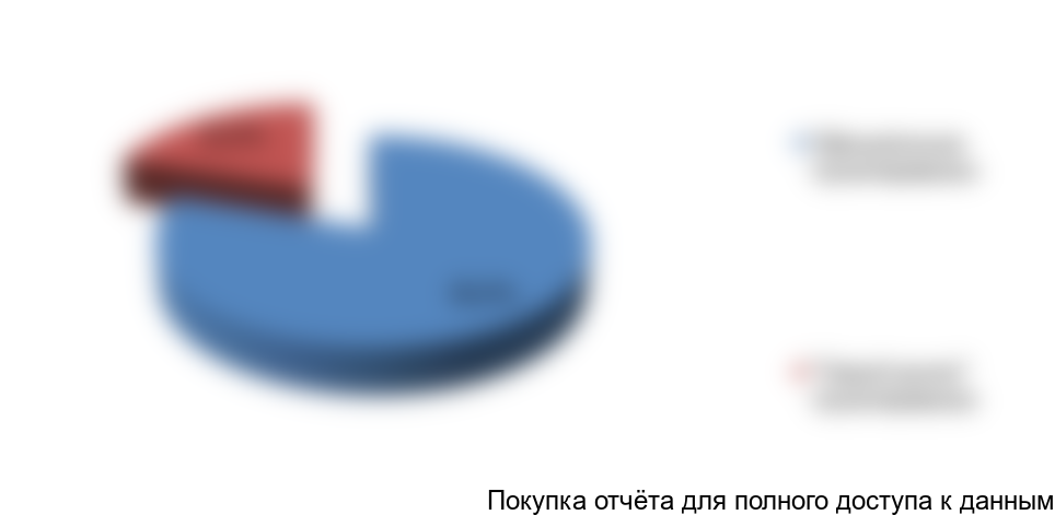 Рисунок 8. Оценка структуры общего объема по направлениям (локализации) перевозок, в % от общего объема