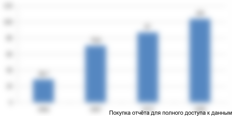 Рисунок 1. Динамика посевных площадей, обрабатываемых АХР в годы СССР, млн Га/год