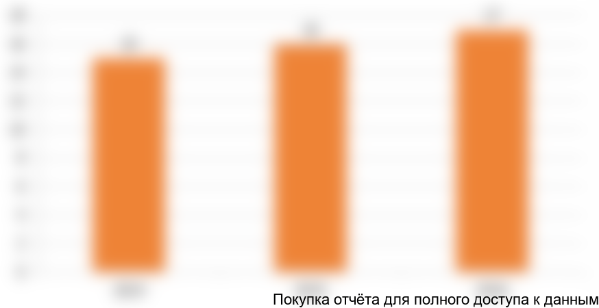 Рисунок 5. Оценка объема проводимых АХР в РФ, млн Га