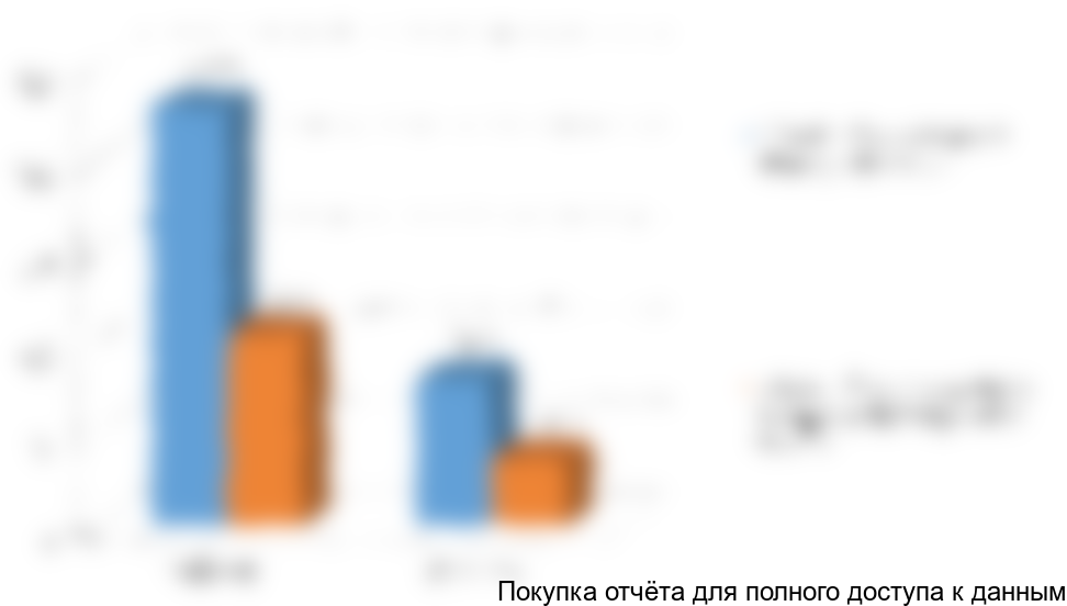 Рисунок 7. Оценка емкости рынка услуг АХР для 2016 года