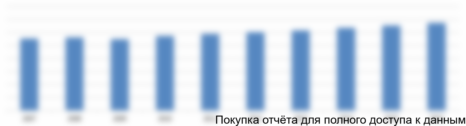 к прошлому году, %