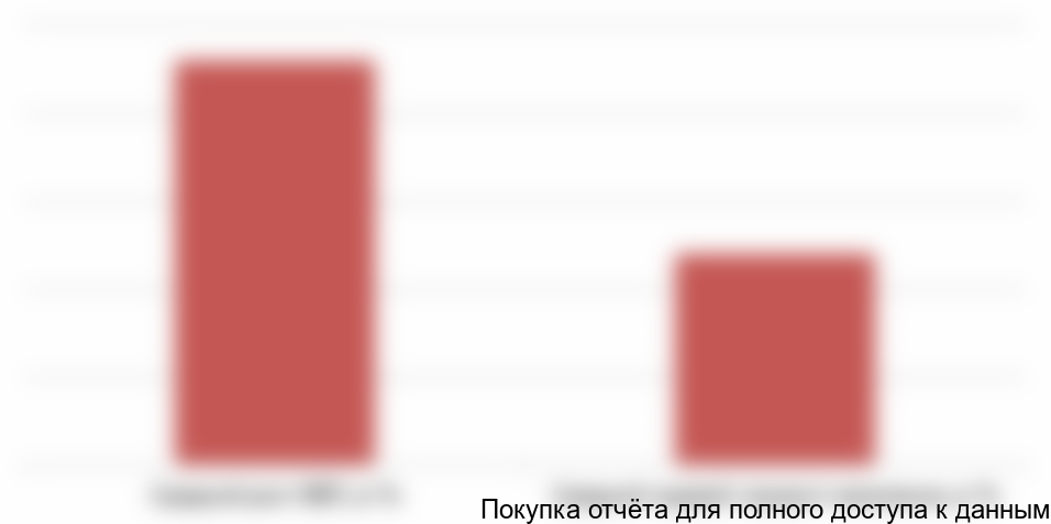 Рисунок 10. Прогноз среднегодовых темпов ВВП и прироста населения Земли до 2022 г.