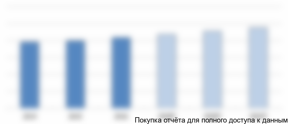 Рисунок 12. Прогноз средней динамики роста рынка автомобильных грузоперевозок, млрд тонн-км