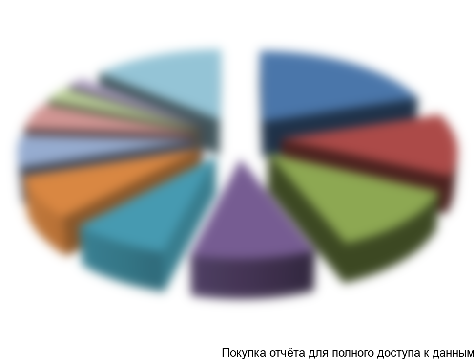 Рисунок 14. Оценка общей структуры автомобильных грузоперевозок в мире по типам грузов, в % от общего грузооборота