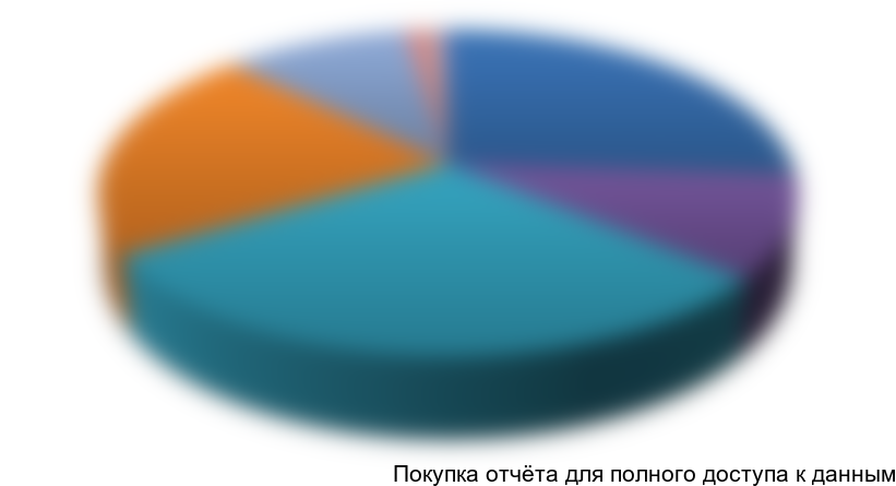 Диаграмма 2. Структура рынка шаровых кранов по диаметру в натуральном выражении, 2014 г.