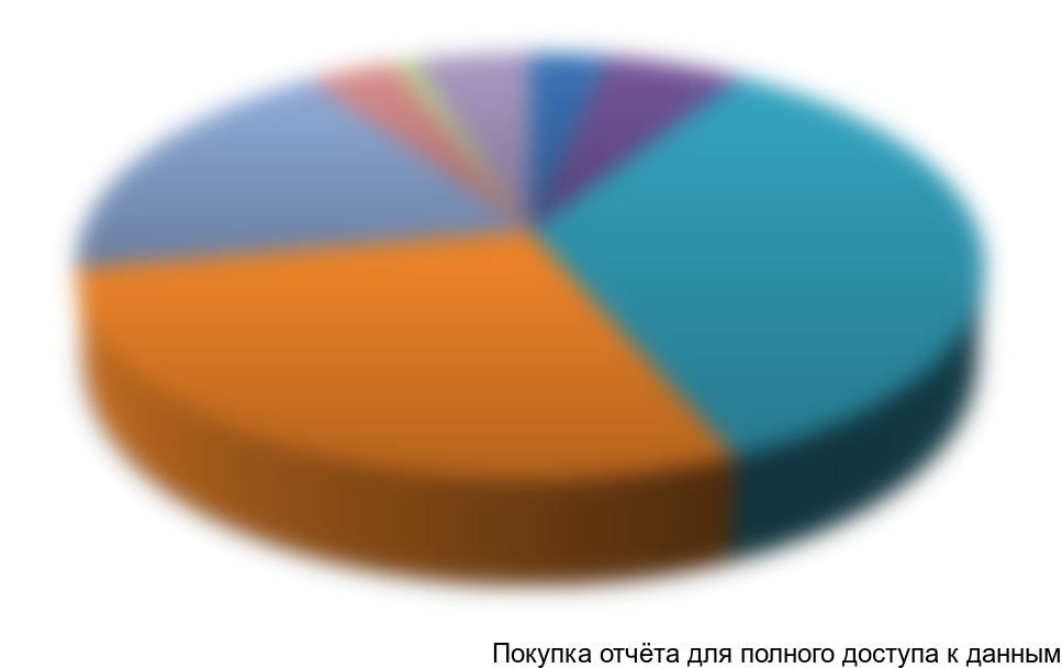 Диаграмма 3. Структура рынка шаровых кранов по диаметру в стоимостном выражении, 2014 г.