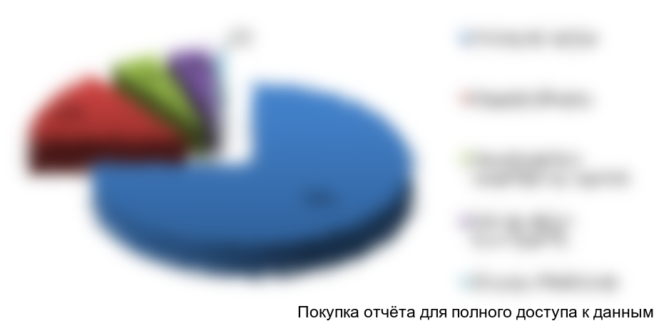 Рисунок 1.2. Структура потребления сухого молока по сегментам, %