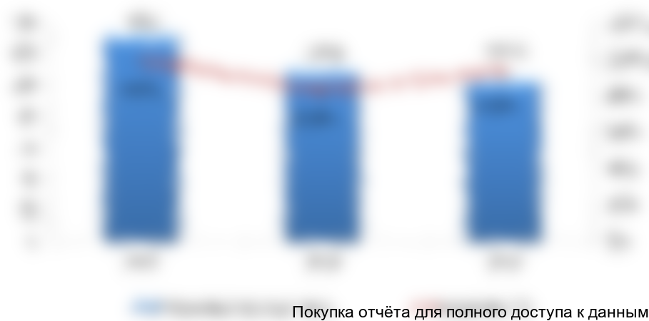 Рисунок 2.1. Производство сухого молока в 2014-2016 гг., тыс. т