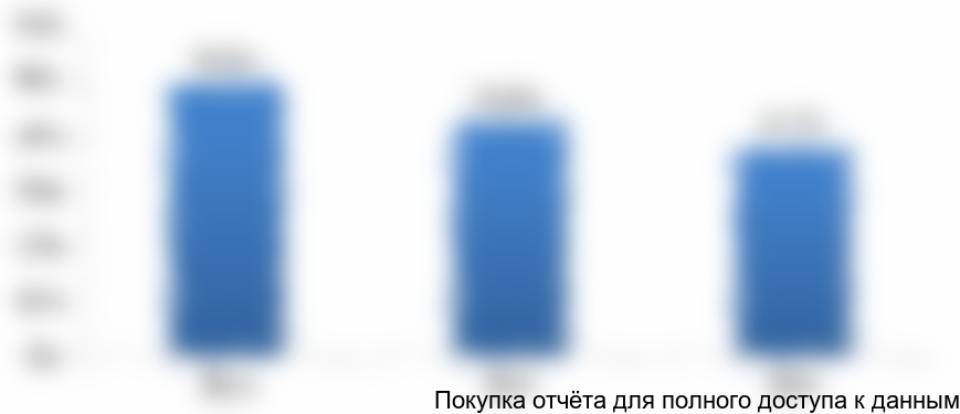 Рисунок 2.3. Самообеспеченность России сухим молоком собственного производства, % (отношение объема производства к объему потребления)