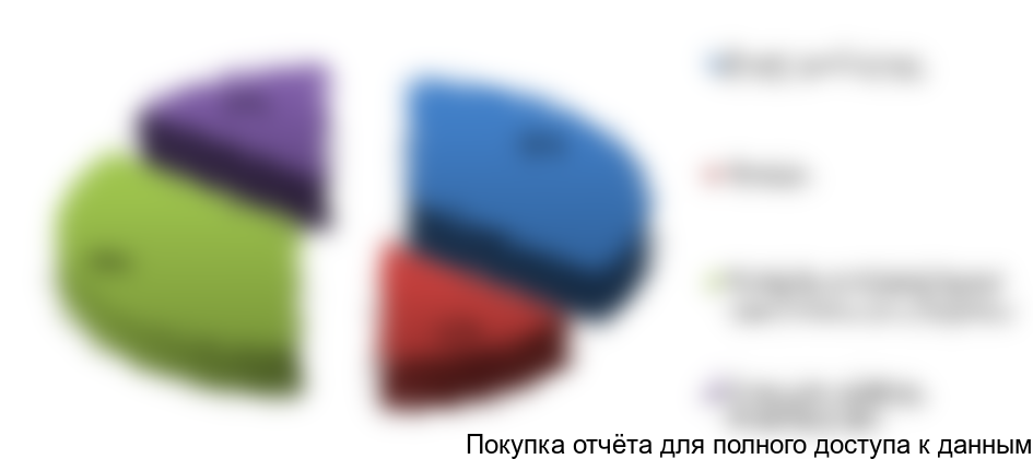 Рисунок 3.1. Наиболее популярные каналы продаж среди производителей сухого молока, %