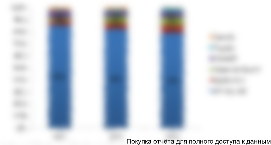 Рисунок 4.2. Структура импорта по странам-производителям в 2014-2016 гг. в натуральном выражении, %