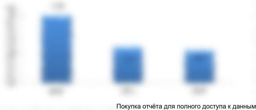 Рисунок 4.3. Средняя цена импорта сухого молока в РФ в 2014-2016 гг., долл./кг