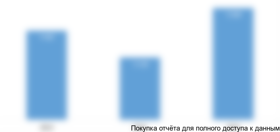 Рисунок 1. Объем и динамика рынка фрезерных станков стран прибалтики в 2014-2016 гг., тыс. долл. США