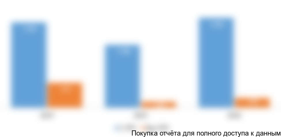 Рисунок 2. Объем и динамика рынка фрезерных станков Литвы в 2014-2016 гг., тыс. долл. США