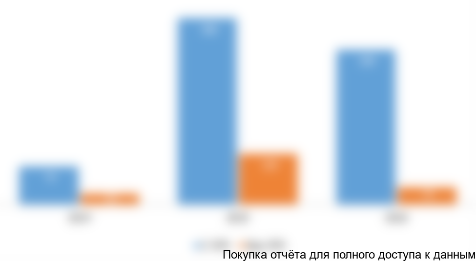 Рисунок 3. Объем и динамика рынка фрезерных станков Латвии в 2014-2016 гг., тыс. долл. США