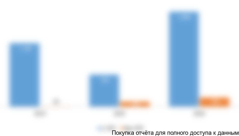 Рисунок 4. Объем и динамика рынка фрезерных станков Эстонии в 2014-2016 гг., тыс. долл. США