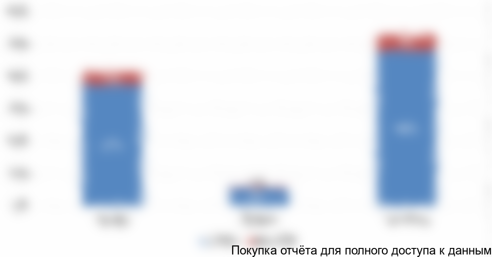 Рисунок 7. Структура рынка фрезерных станков стран Прибалтики по видам управления, %