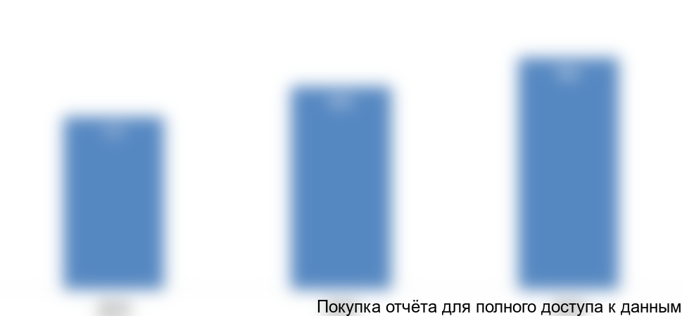 Рисунок 8. Объем импорта фрезерных станков в Латвию в 2014-2016 гг., тыс. долл. США