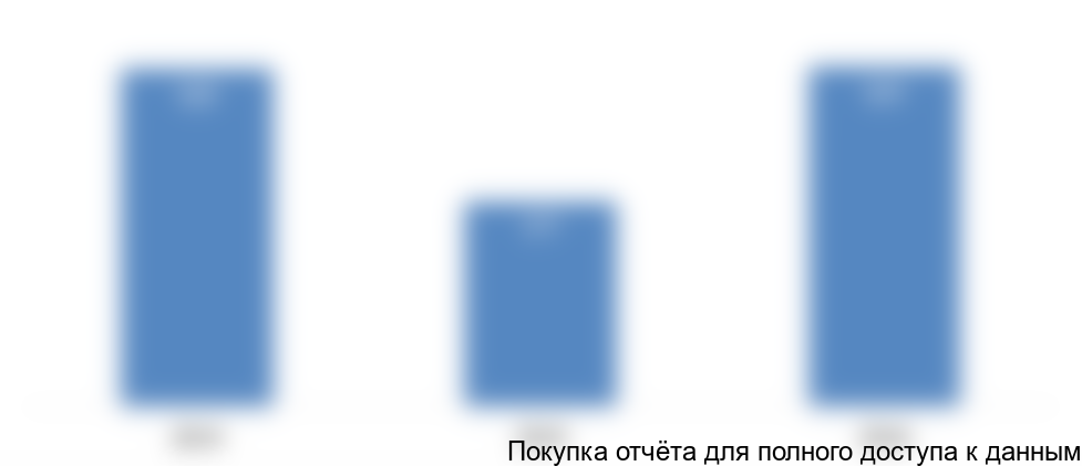 Рисунок 10. Объем экспорта фрезерных станков в Латвию в 2014-2016 гг., тыс. долл. США