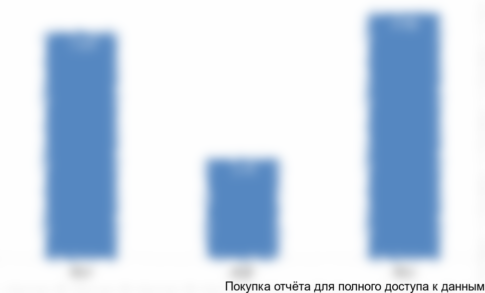 Рисунок 12. Объем импорта фрезерных станков в Литву в 2014-2016 гг., тыс. долл. США